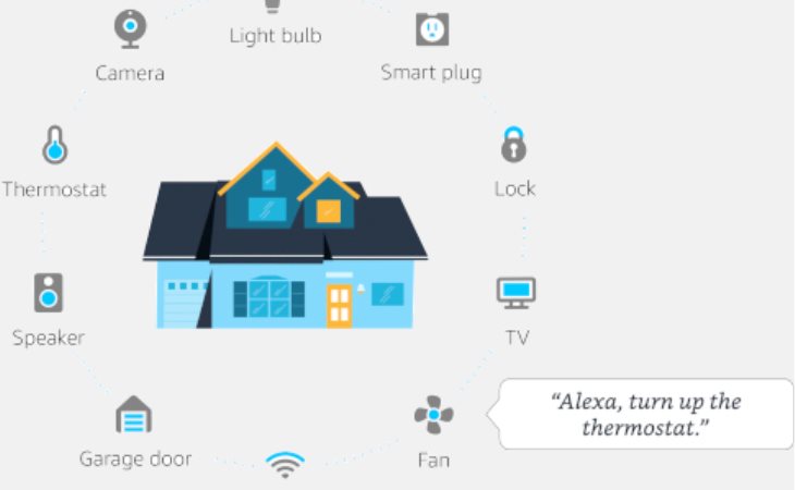 Χειριστείτε το σπίτι με τη φωνή σας