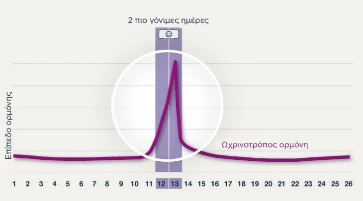 Δείχνει τις 2 πιο γόνιμες ημέρες σας