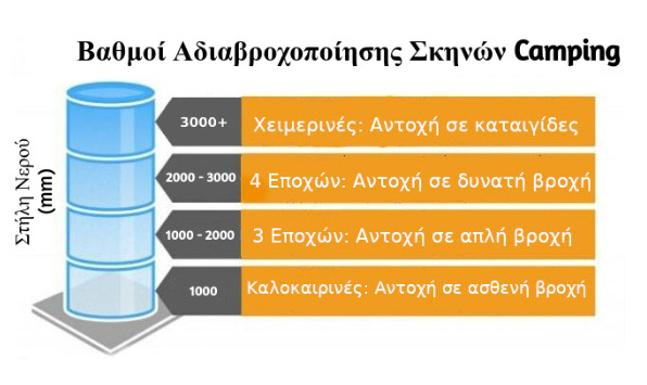 Τι δείχνει o βαθμός αδιαβροχοποίησης στις σκηνές camping;